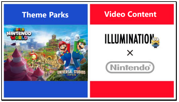 Super Nintendo World e filme baseado em Super Mario Bros.