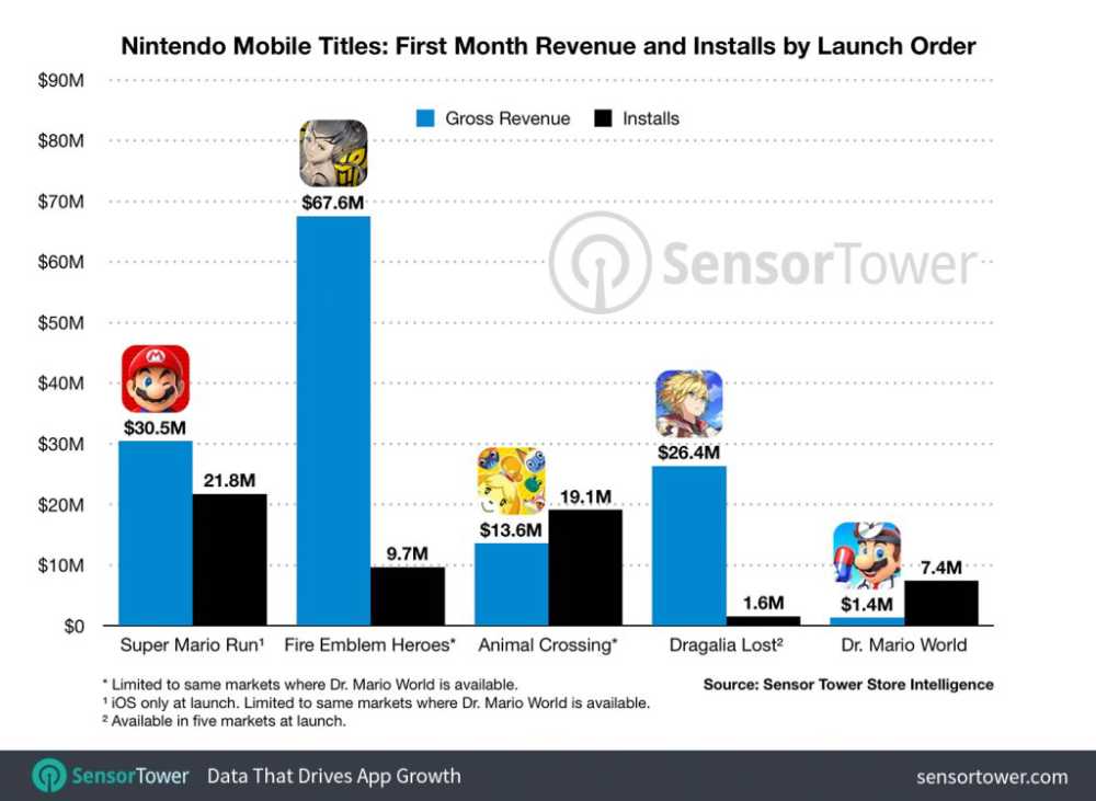 Gráfico mostrando a margem de lucro e número de instalações de jogos mobile da Nintendo, incluindo Dr. Mario World