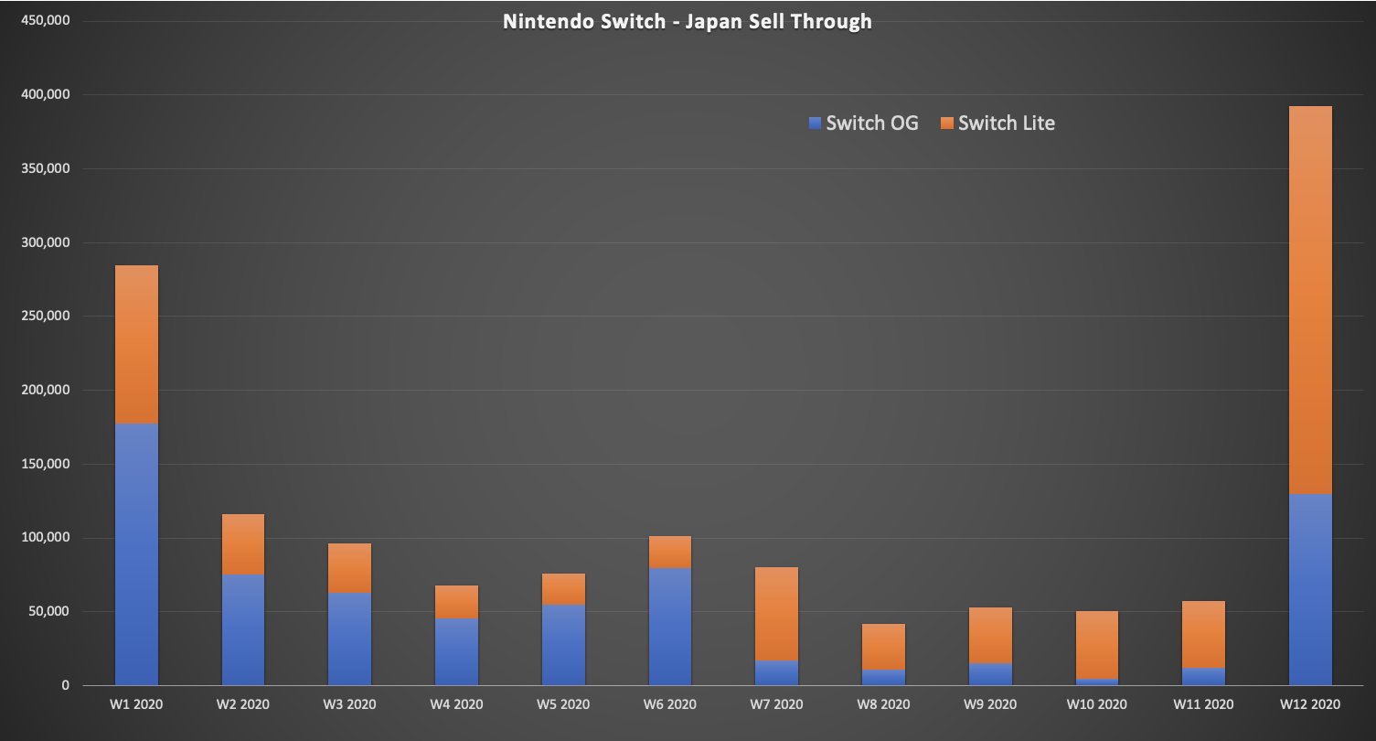 Nintendo Switch vendas 2020